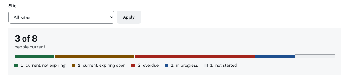 Owner Overview of a synthetic logistics training workspace: 3 of 8 people current on required training, with how many are expiring soon, overdue, in progress or not started.