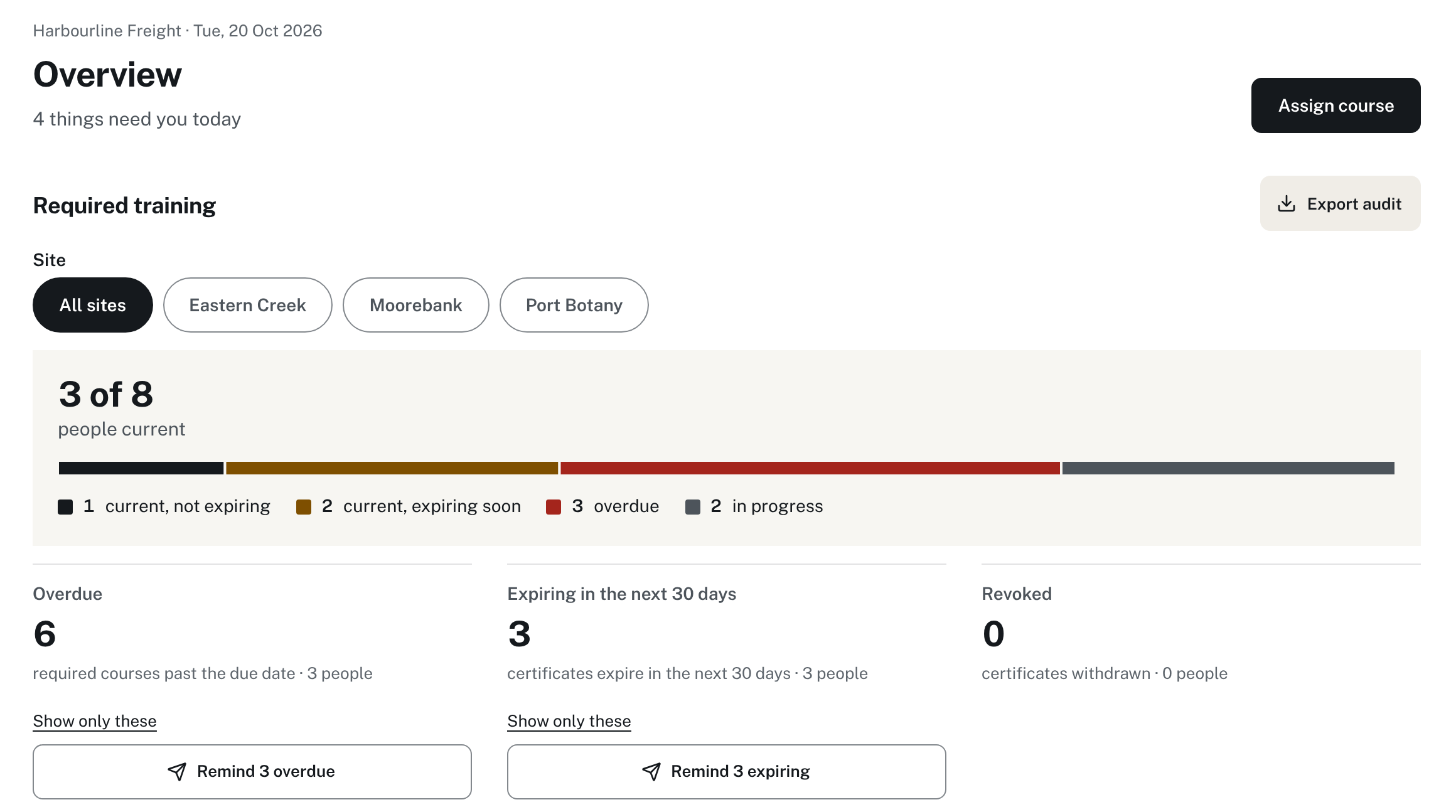Owner Overview: required training for all sites, 3 of 8 people current, with overdue and expiring records and buttons to remind those people.