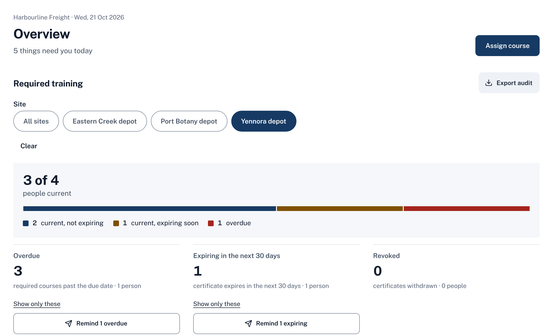Owner Overview filtered to Yennora depot: 3 of 4 people current, with one person overdue, one certificate expiring soon and buttons to remind them.